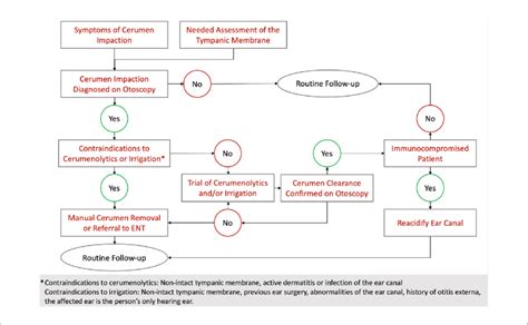 Schema Illustrating An Approach To The Management Of Cerumen Impaction