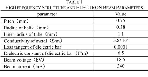 Table 1 From Design And Simulation Of Multi Severs High Frequency