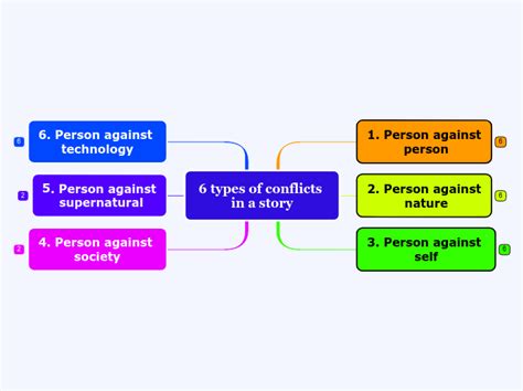 6 Types Of Conflicts In A Story Mind Map