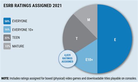 Half Of All Esrb Ratings Assigned In 2021 Were E For Everyone