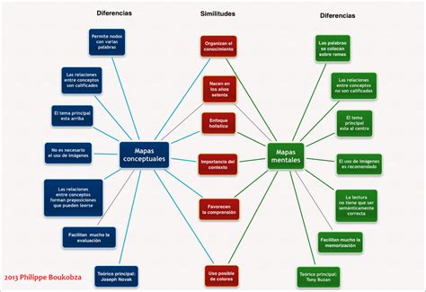 Cual Es La Diferencia Entre Mapa Conceptual Y Mapa Mental Esta