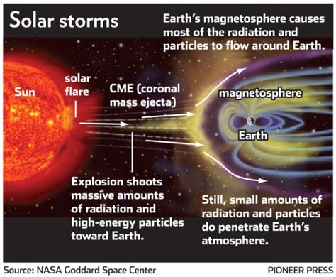 Biggest Solar Storm In Years Races Toward Earth Twin Cities