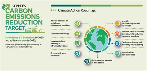 Keppel Corporation Committed To Halving Carbon Emissions By 2030 And