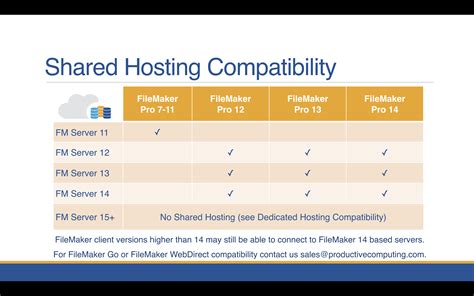 Filemaker Hosting What Plan Is Right For You Productive Computing