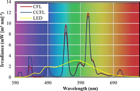 Light Spectral Distributions Of The Cold Cathode Fluorescent Ccfl