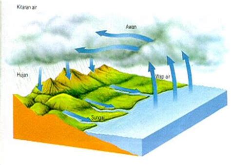 Kitaran air di alam, juga dikenali sebagai kitaran hidrologi, menggambarkan pergerakan berterusan air di permukaan bumi, serta di atas dan di bawahnya. Laman Sains Tahun 4: Sejatan
