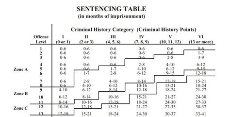 Pics Ussg Sentencing Table And Description Alqu Blog