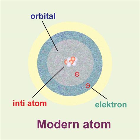 Perkembangan Teori Atom Democritus Aristoteles Dalton Thomson