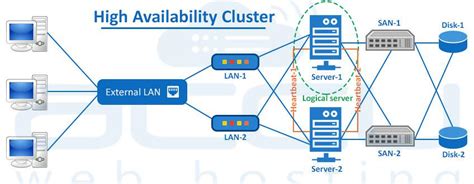 Top 5 High Availability Dedicated Server Solutions Windows VPS