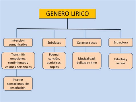 Cuadros Sinópticos Y Mapas Mentales Sobre Género Lírico Cuadro