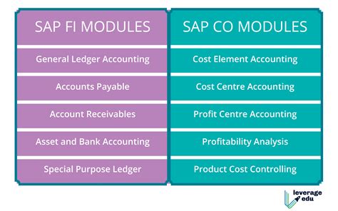 Know Everything About Sap Fico Certification Course Leverage Edu