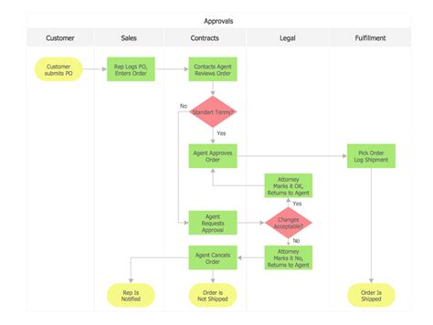 Sales Process Flowchart Flow Chart Template Process Flow Chart