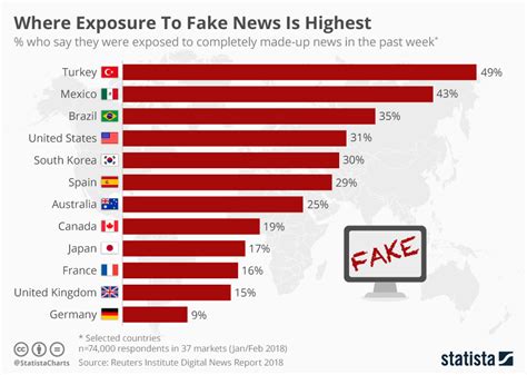 Could This Be The Solution To Stop The Spread Of Fake News World