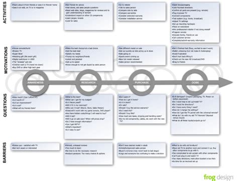 Using Customer Journey Maps To Improve Customer Experience User