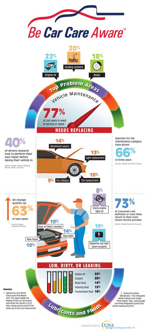 The Maintenance And Repair Information Here.