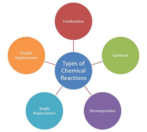 Chemical Compounds And Reactions Ms Smiths Class