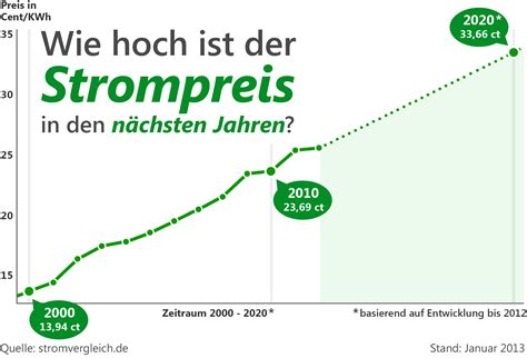 Aktuelle Strompreise Im Berblick Fakten Und Prognosen