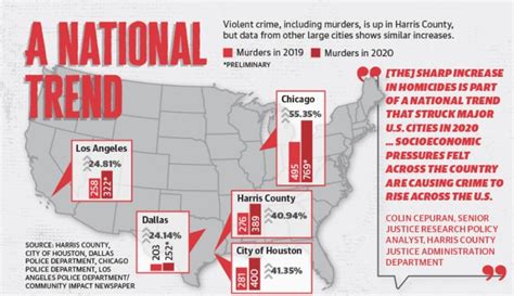 Harris County Officials Take Aim At Increase In Violent Crime