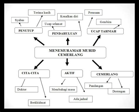 Bagaimanakah saya dapat berkomunikasi dengan ibu bapa saya? Kerangka karangan cara membalas jasa ibu bapa