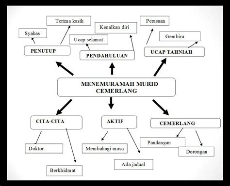 Lalu dapat membebaskan diri dari seluruh jeratan aturan ketika mengawali belajar, meringkas isi sebuah buku, membuat rencana, merangsang bekerjanya otak kiri. Bahasa Malaysia Sekolah Rendah: Kelebihan Menggunakan Peta ...