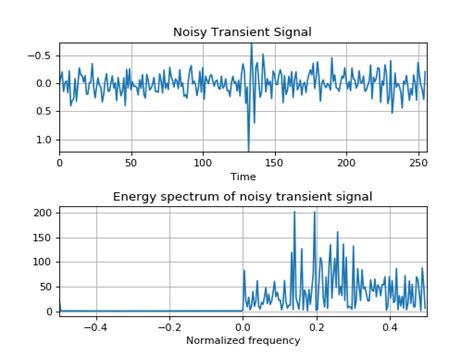 Example 2 Noisy Transient Signal — Pytftb 001 Documentation