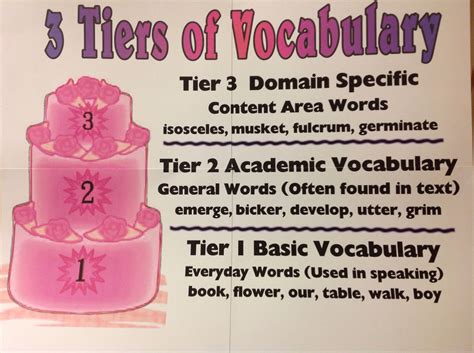 3 Tiers Of Vocabulary Common Core Teaching Vocabulary Strategies