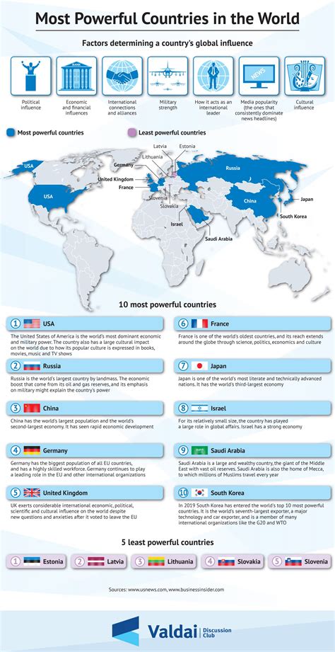 Most Powerful Countries in the World — Valdai Club