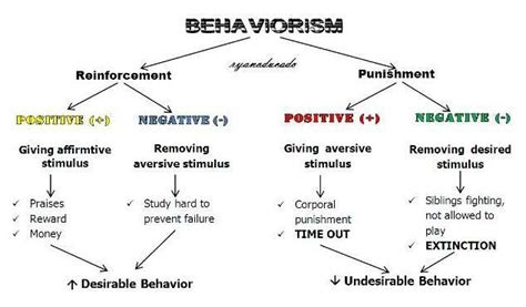 Concept Map On Behaviorism Sibling Fighting Iep Meetings Play Money