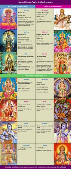 Mythology Religion Main Hindu Gods Goddesses Chart