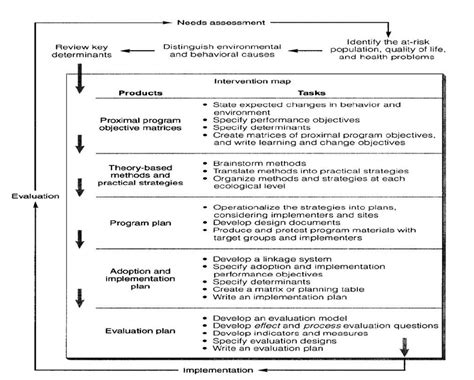 Intervention Mapping A Protocol For Theory And Evidence Based