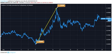 The primary noteworthy things in this roadmap are five development. Cardano Price Analysis - ADA Predictions, News and Chart ...