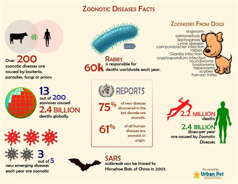 Zoonotic Disease Chart