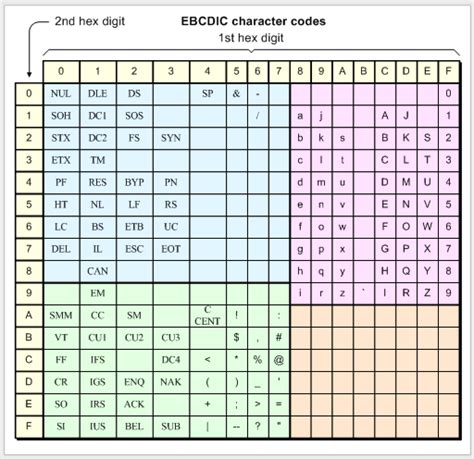 Getting Ebcdic Value Of A Character In C Stack Overflow