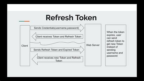 Jwt Refresh Token In Asp Net Core Authentication Detail Guide Codepedia