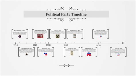 Political Party Timeline By K Simonson