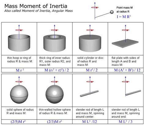 Key difference in inertia and moment of inertia. A list of moments of inertia equations for various objects ...