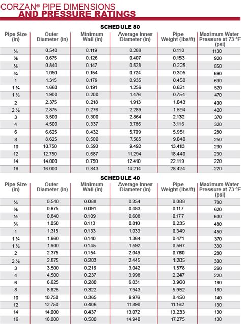 Corzan® Cpvc Pipe And Fittings Dimensions And Weights Corzan