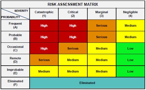 Risk Assessment Matrix Free Download Aashe
