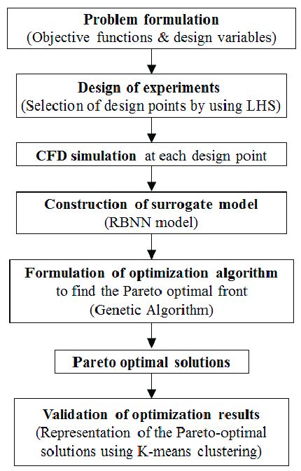 Multi Objective Optimization Procedure Multi Objective Optimization