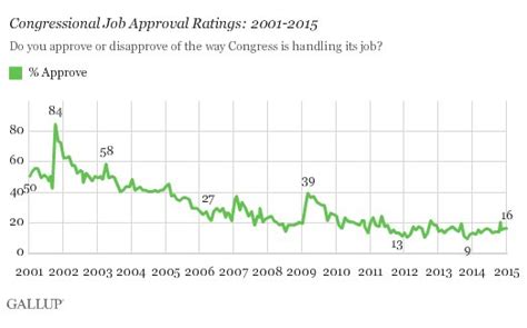 Huffpollster Congress Approval Rating Remains Dismal Huffpost