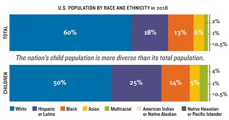 Race Ethnicity And American Youth Data The Annie E Casey Foundation
