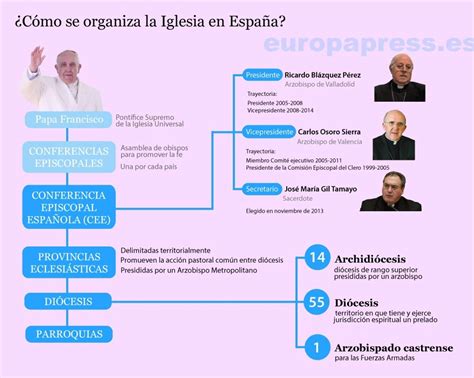 ¿cómo Se Organiza La Iglesia Católica En España