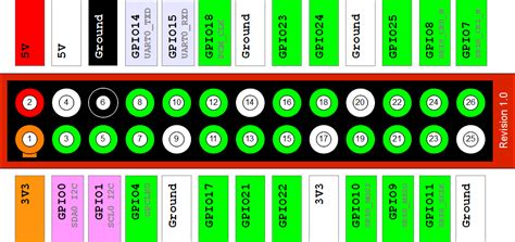 Bembyho Blog Raspberry Pinouts Bcmboardwiringpi