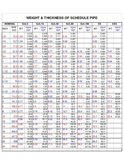 Weight And Thickness Of Schedule Pipe Sch80 Sch160 Xs Xxs Nominal Sch