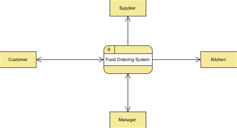 【数据架构】数据流程图实例 订餐系统 架构师研究会