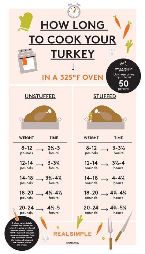 spatchcock turkey smoking time chart