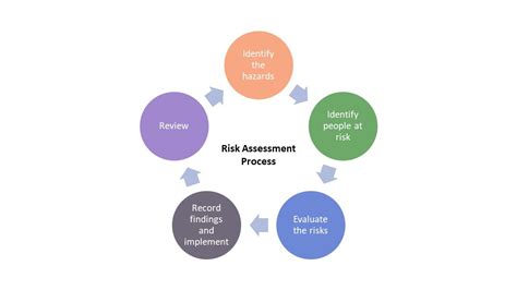 What Are The 5 Steps To Risk Assessment Howlett Health And Safety