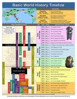 It depends on the students how they use the book to prepare for the examination. World History Timeline (PDF, 2 pages) by UsefulCharts | TpT
