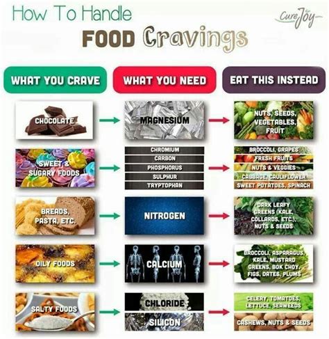 Understand how you might be. Food cravings chart | Info | Pinterest | Cravings Chart ...