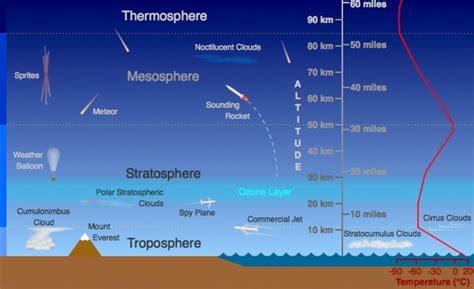 Atmospheric Layers And Pressure Troposphere Stratosphere Mesosphere
